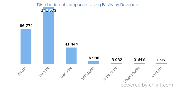 Fastly clients - distribution by company revenue