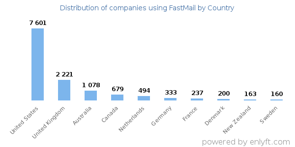 FastMail customers by country