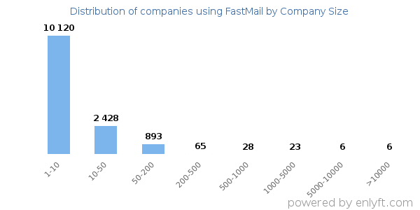 Companies using FastMail, by size (number of employees)