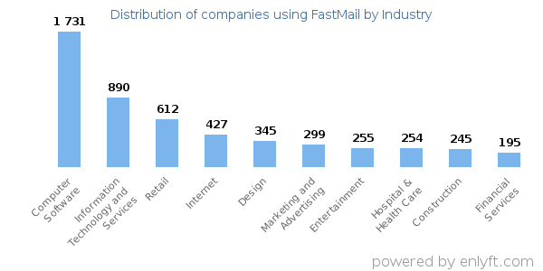 Companies using FastMail - Distribution by industry