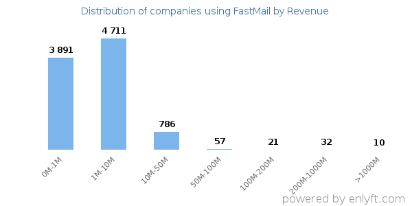 FastMail clients - distribution by company revenue