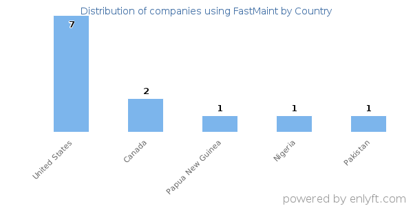 FastMaint customers by country