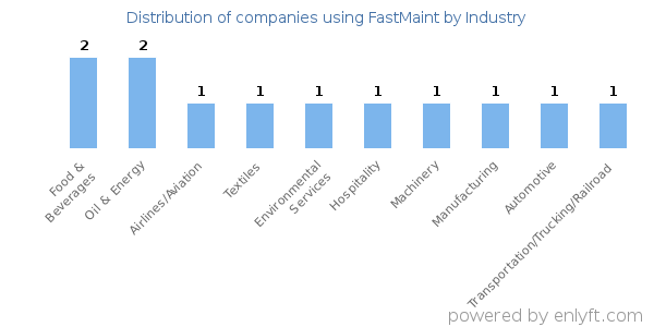 Companies using FastMaint - Distribution by industry