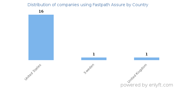 Fastpath Assure customers by country