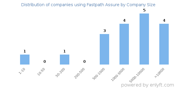 Companies using Fastpath Assure, by size (number of employees)