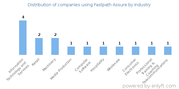 Companies using Fastpath Assure - Distribution by industry
