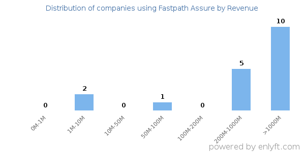 Fastpath Assure clients - distribution by company revenue
