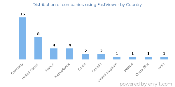 FastViewer customers by country