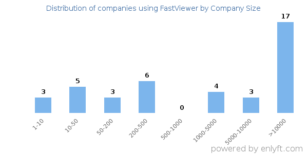 Companies using FastViewer, by size (number of employees)
