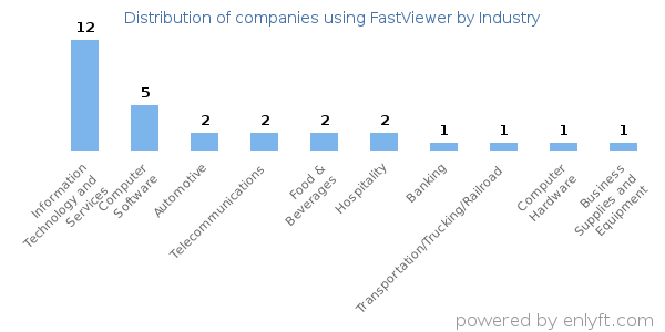 Companies using FastViewer - Distribution by industry