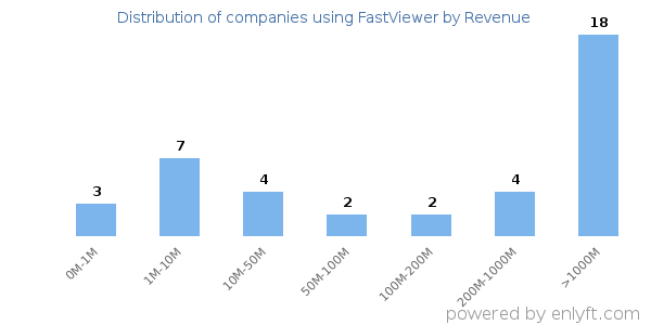 FastViewer clients - distribution by company revenue