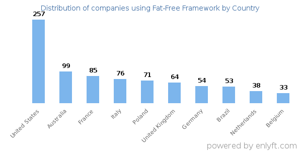 Fat-Free Framework customers by country