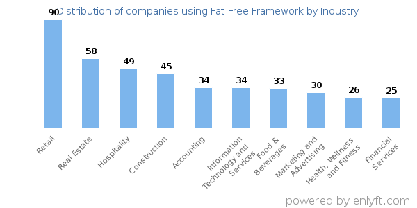 Companies using Fat-Free Framework - Distribution by industry