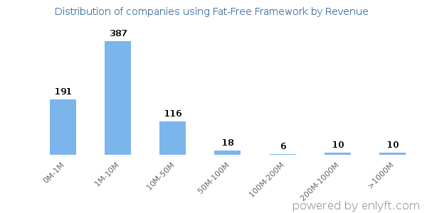 Fat-Free Framework clients - distribution by company revenue