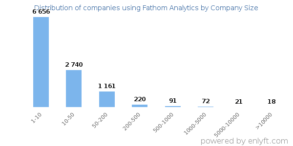 Companies using Fathom Analytics, by size (number of employees)