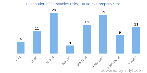 Companies using FatTail, by size (number of employees)