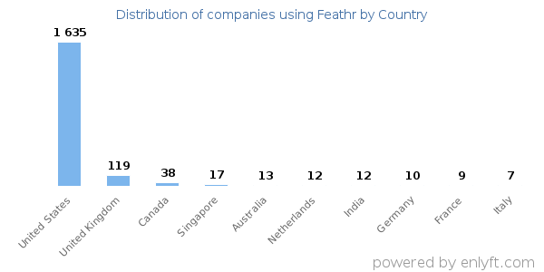 Feathr customers by country