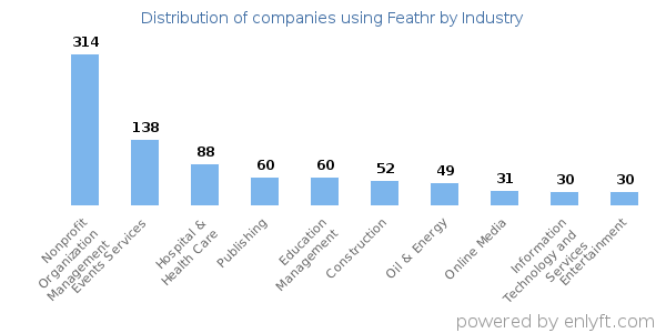 Companies using Feathr - Distribution by industry