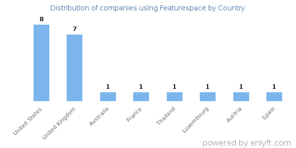 Featurespace customers by country