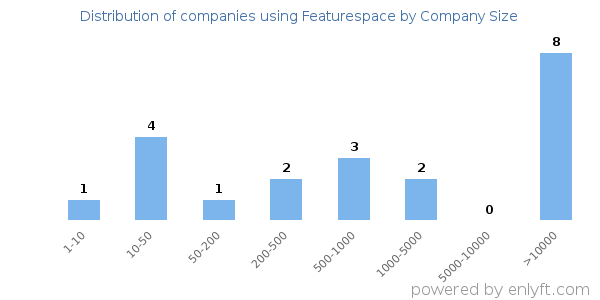 Companies using Featurespace, by size (number of employees)