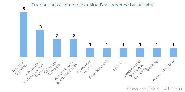 Companies using Featurespace - Distribution by industry