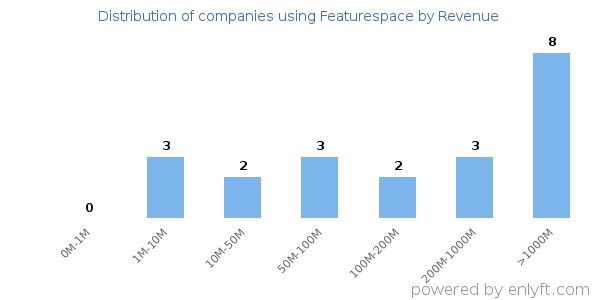 Featurespace clients - distribution by company revenue