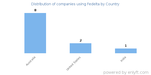 Fedelta customers by country