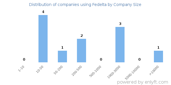 Companies using Fedelta, by size (number of employees)
