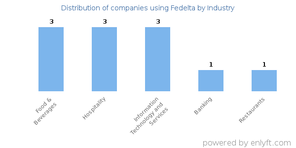 Companies using Fedelta - Distribution by industry
