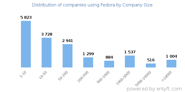 Companies using Fedora, by size (number of employees)