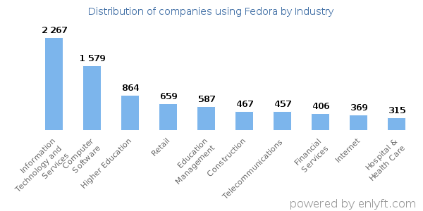 Companies using Fedora - Distribution by industry