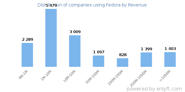 Fedora clients - distribution by company revenue