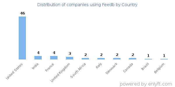 Feedb customers by country