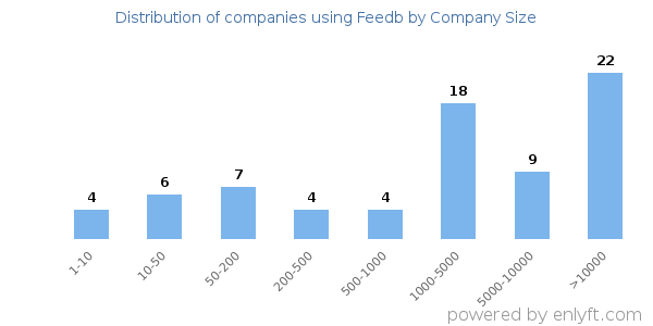 Companies using Feedb, by size (number of employees)
