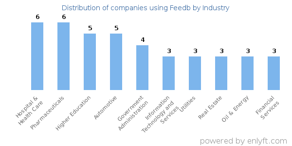 Companies using Feedb - Distribution by industry