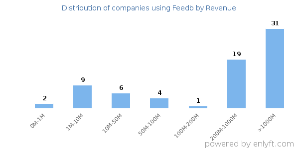 Feedb clients - distribution by company revenue