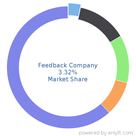 Feedback Company market share in Customer Experience Management is about 3.32%