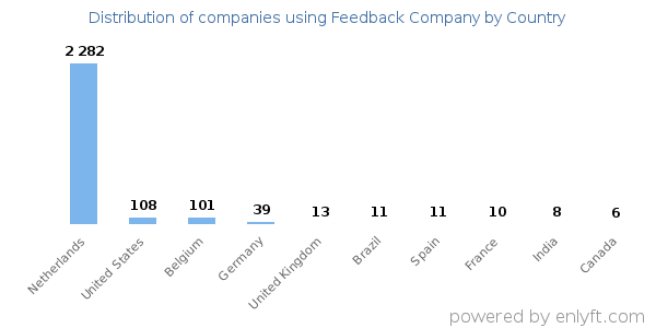 Feedback Company customers by country