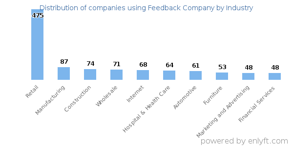 Companies using Feedback Company - Distribution by industry