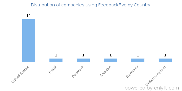 FeedbackFive customers by country