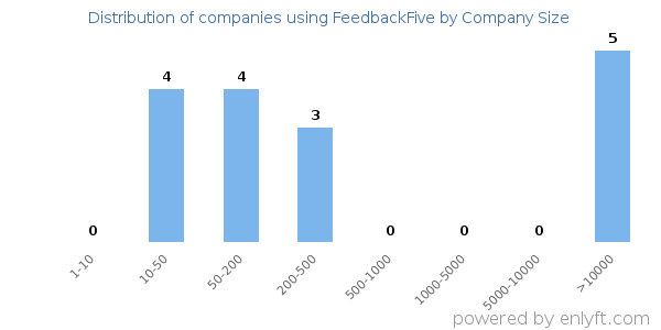 Companies using FeedbackFive, by size (number of employees)