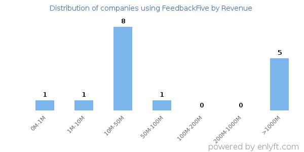 FeedbackFive clients - distribution by company revenue
