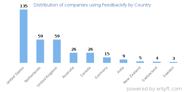 Feedbackify customers by country