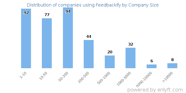 Companies using Feedbackify, by size (number of employees)