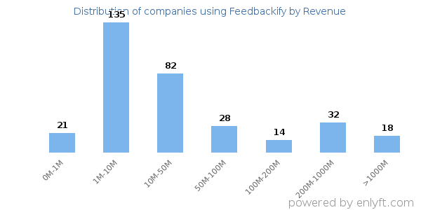 Feedbackify clients - distribution by company revenue