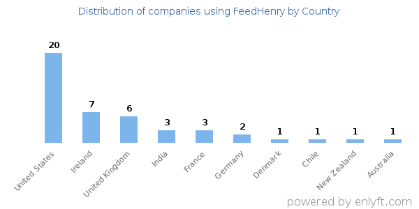 FeedHenry customers by country