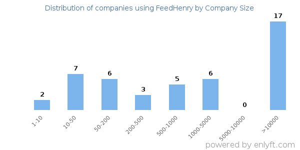 Companies using FeedHenry, by size (number of employees)