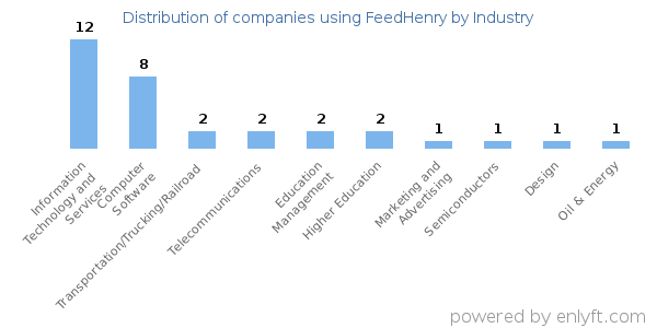 Companies using FeedHenry - Distribution by industry