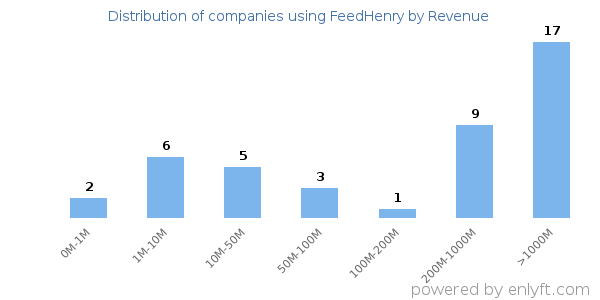 FeedHenry clients - distribution by company revenue