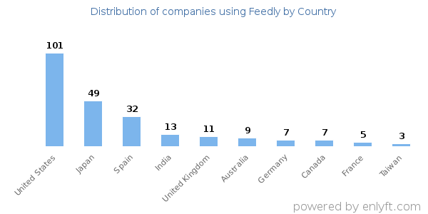 Feedly customers by country